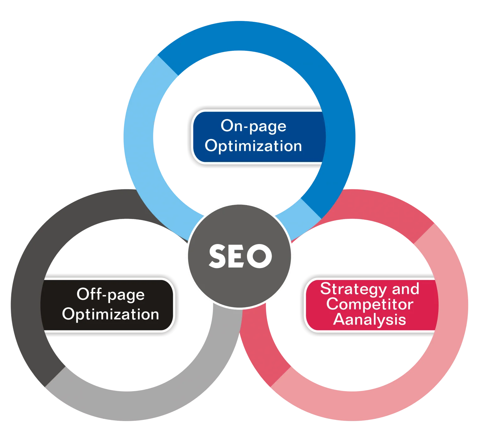 SEO Services to Rank Higher on Google - Boost Your Business in Toronto