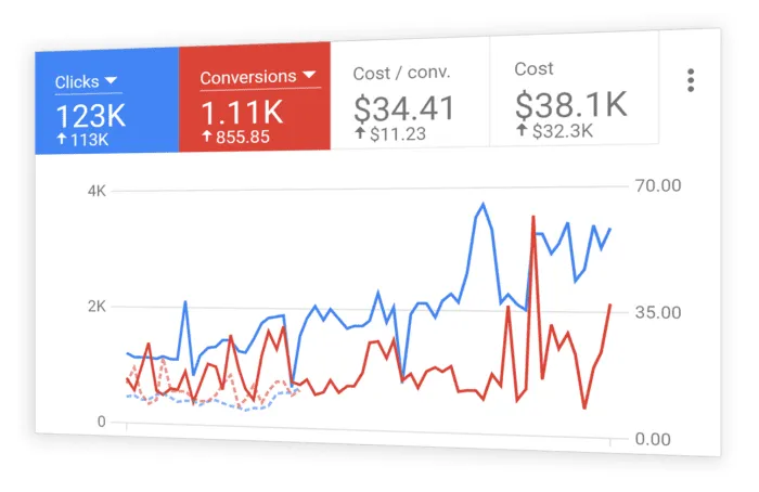 Google Ads Management Services Toronto - PPC Campaign Management & Google Advertising Experts in Toronto