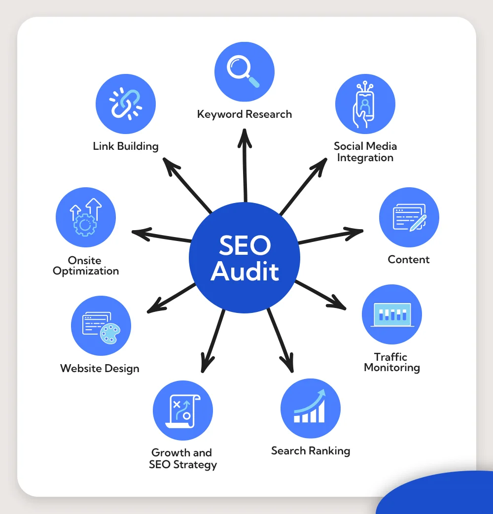 SEO audit services in Toronto 2026 | website ranking analysis Google SEO report