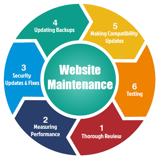 Reliable Website Maintenance & Support Services in Toronto for Secure and Fast Websites