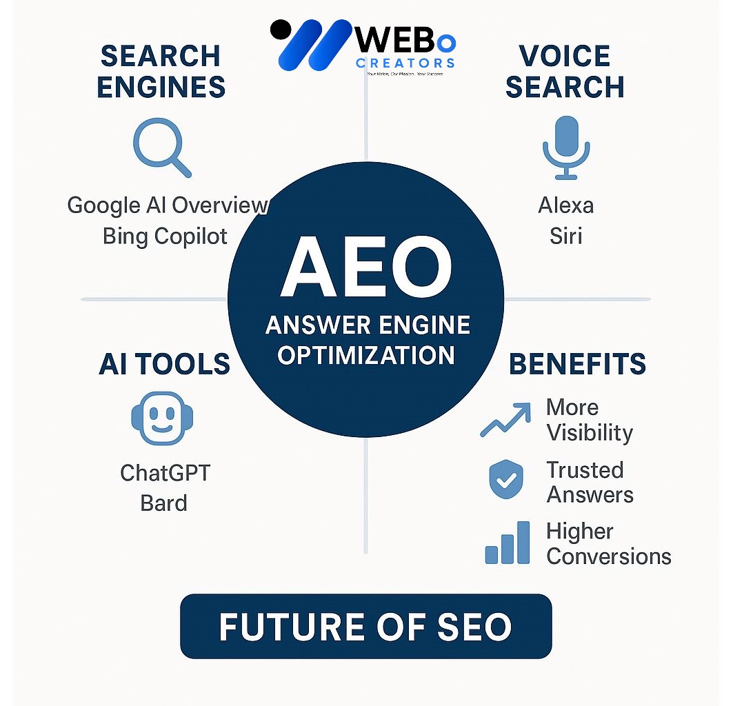 AEO – Answer Engine Optimization: AI-Driven Search Optimization Service in Toronto