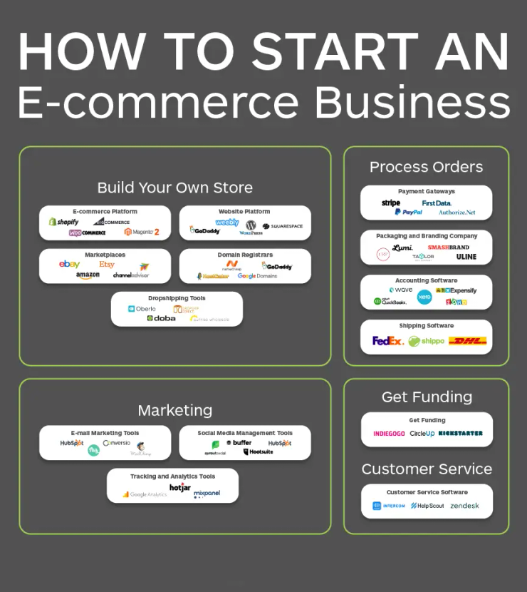Dropshipping ecommerce store Toronto 2026 online business setup and Presence