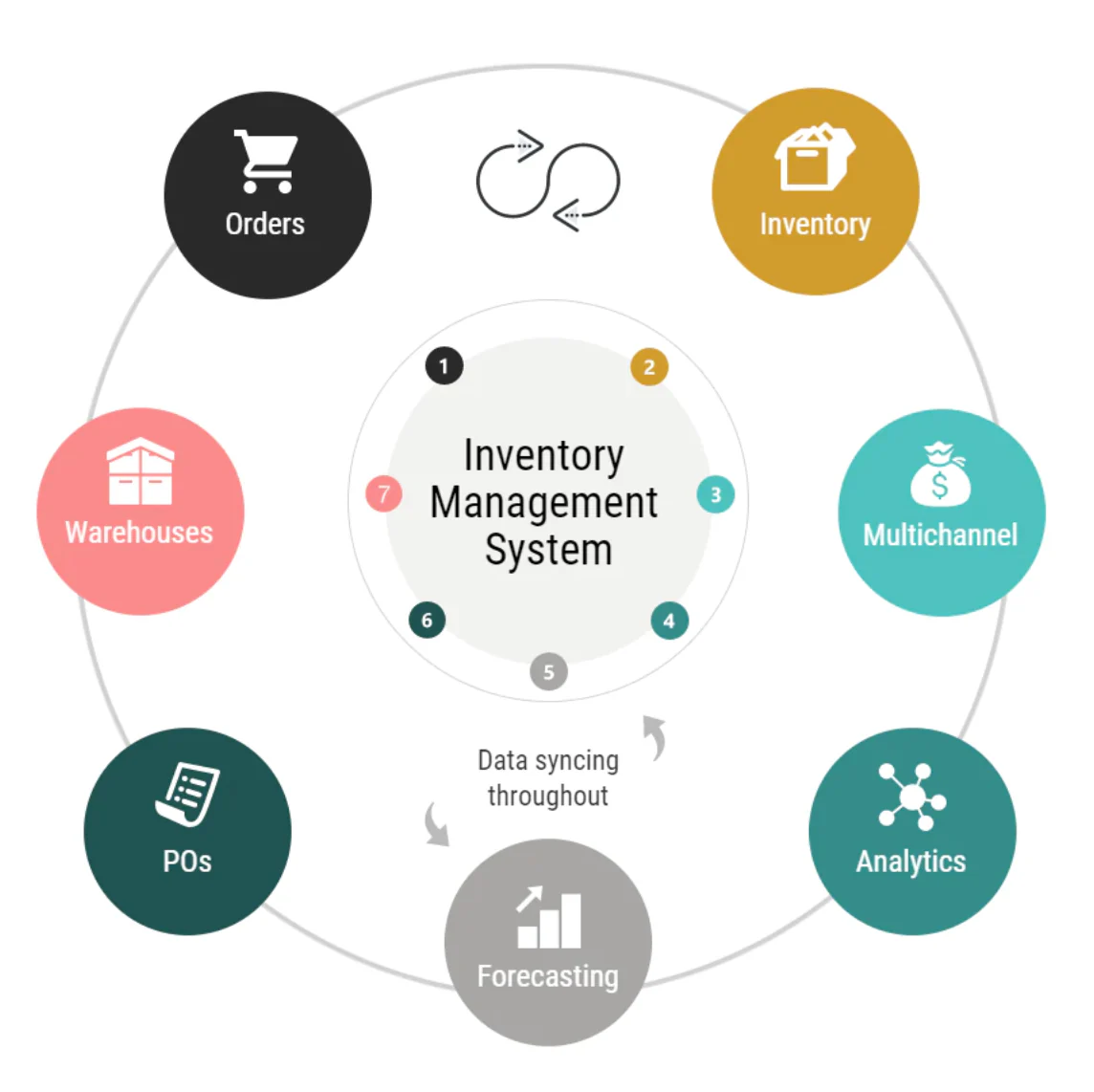 Best Inventory Management Software for Small and Medium businesses Stock Control in Toronto