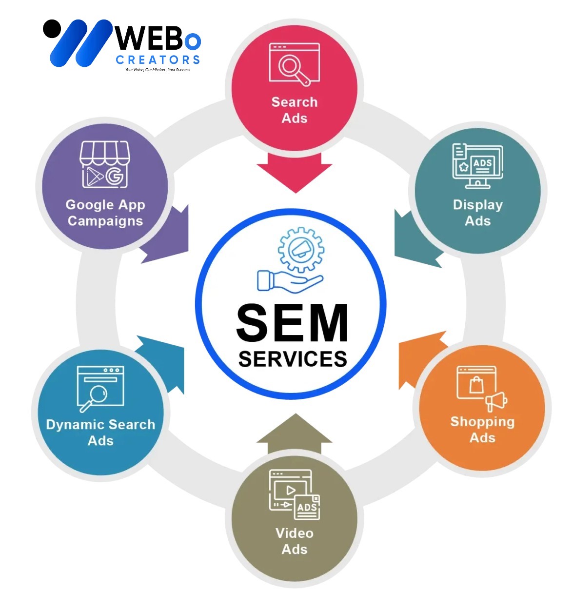 SEM services in Toronto 2026 | Google Ads expert marketing