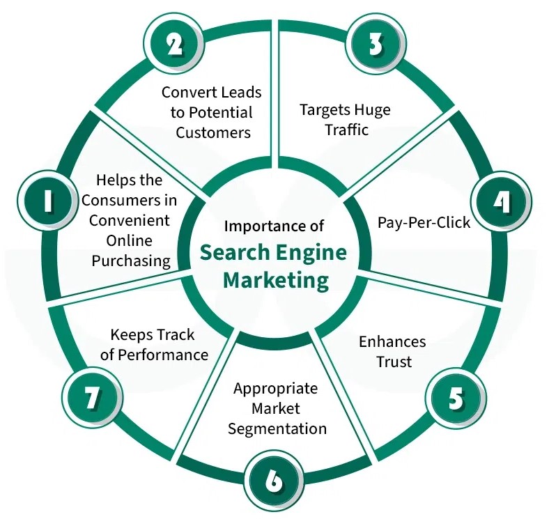 SEM services in Toronto 2026 | Google Ads marketing Toronto SEO advertising
